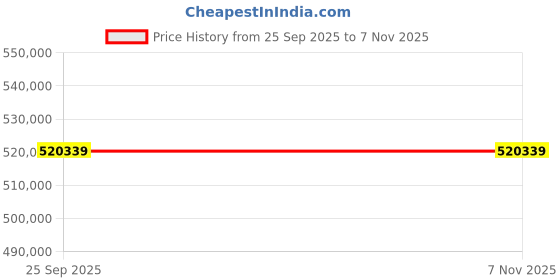 moglix.com ZKL 140x300x102mm Spherical Roller Bearing, 22328EW33MH NF (Pack of 10) zkl Price History Graph from 25 Sep 2025 to 6 Nov 2025