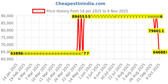 moglix.com ZKL 140x300x107.75mm Metric Series Single Row Tapered Roller Bearing, 32328A zkl Price History Graph from 14 Jan 2025 to 6 Nov 2025