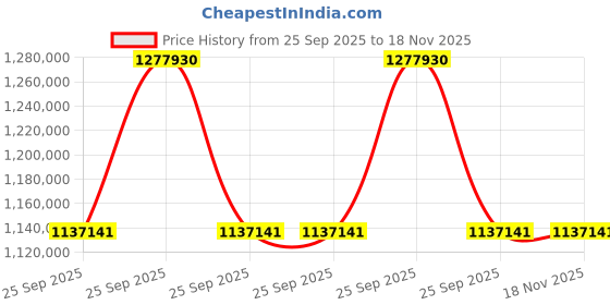 moglix.com ZKL 140x300x107.75mm Metric Series Single Row Tapered Roller Bearing, 32328A (Pack of 20) zkl Price History Graph from 25 Sep 2025 to 17 Nov 2025