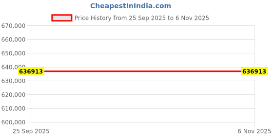 moglix.com ZKL 140x300x62mm Single Row Cylindrical Roller Bearing, NU328E C3 (Pack of 20) zkl Price History Graph from 25 Sep 2025 to 6 Nov 2025