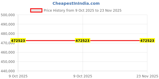 moglix.com ZKL 140x300x62mm Single Row Cylindrical Roller Bearing, NU328EM C3 (Pack of 5) zkl Price History Graph from 9 Oct 2025 to 22 Nov 2025