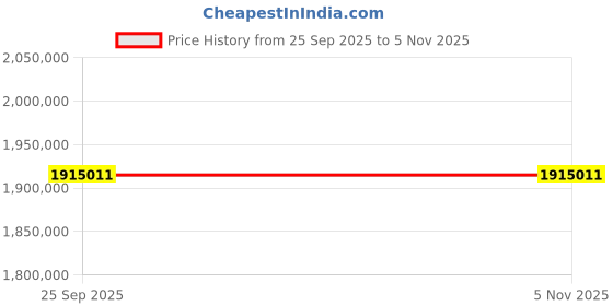 moglix.com ZKL 140x300x62mm Single Row Cylindrical Roller Bearing, NU328M (Pack of 20) zkl Price History Graph from 25 Sep 2025 to 5 Nov 2025
