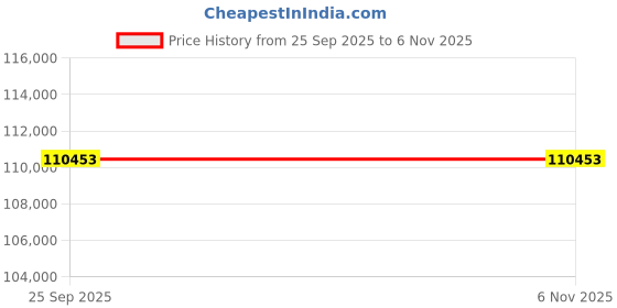 moglix.com ZKL 140x300x62mm Single Row Deep Groove Ball Bearing with Seals, 6328-2Z (Pack of 5) zkl Price History Graph from 25 Sep 2025 to 6 Nov 2025