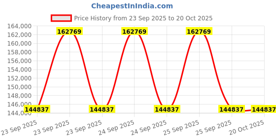 moglix.com ZKL 150x190x31mm Single Direction Thrust Ball Bearing, 51130 NF (Pack of 20) zkl Price History Graph from 23 Sep 2025 to 20 Oct 2025