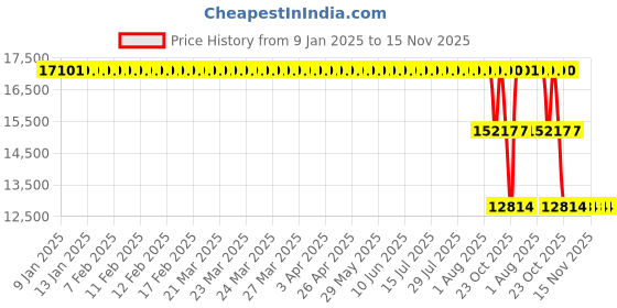 moglix.com ZKL 150x190x31mm Single Direction Thrust Ball Bearing, 51130 P5 NF zkl Price History Graph from 9 Jan 2025 to 15 Nov 2025