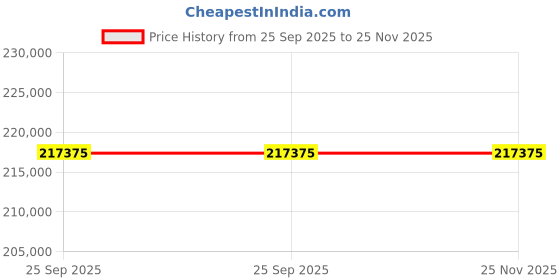 moglix.com ZKL 150x190x31mm Single Direction Thrust Ball Bearing, 51130 P5 NF (Pack of 20) zkl Price History Graph from 25 Sep 2025 to 24 Nov 2025