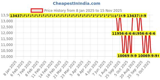 moglix.com ZKL 150x210x28mm Single Row Deep Groove Ball Bearing with Seals, 61930-2Z C3 zkl Price History Graph from 8 Jan 2025 to 15 Nov 2025