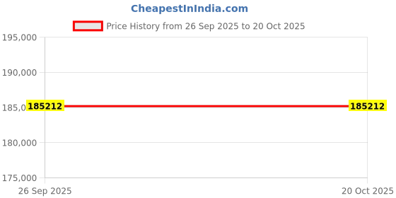moglix.com ZKL 150x225x35mm Single Row Cylindrical Roller Bearing, NU1030M (Pack of 10) zkl Price History Graph from 26 Sep 2025 to 20 Oct 2025