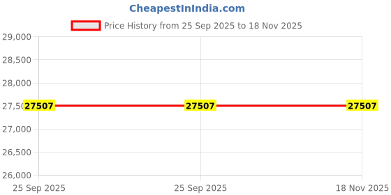 moglix.com ZKL 150x225x35mm Single Row Deep Groove Ball Bearing, 6030 C3 (Pack of 5) zkl Price History Graph from 25 Sep 2025 to 17 Nov 2025