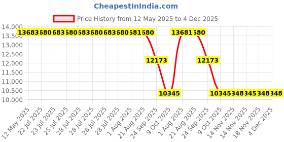 moglix.com ZKL 150x225x48mm Metric Series Single Row Tapered Roller Bearing, 32030X zkl Price History Graph from 12 May 2025 to 4 Dec 2025