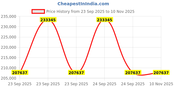 moglix.com ZKL 150x225x56mm Spherical Roller Bearing, 23030CKW33J NF (Pack of 10) zkl Price History Graph from 23 Sep 2025 to 10 Nov 2025