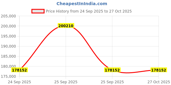 moglix.com ZKL 150x225x56mm Spherical Roller Bearing, 23030CKW33J (Pack of 10) zkl Price History Graph from 24 Sep 2025 to 27 Oct 2025