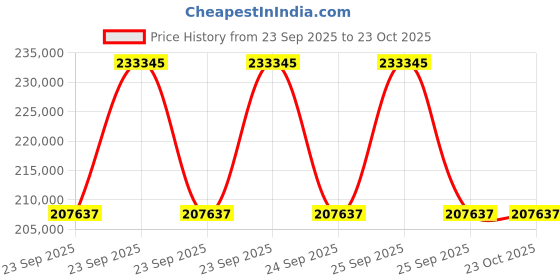 moglix.com ZKL 150x225x56mm Spherical Roller Bearing, 23030CW33J C3 NF (Pack of 10) zkl Price History Graph from 23 Sep 2025 to 22 Oct 2025