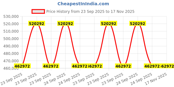 moglix.com ZKL 150x225x56mm Spherical Roller Bearing, 23030EKW33MH NF (Pack of 20) zkl Price History Graph from 23 Sep 2025 to 17 Nov 2025