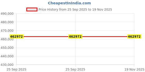 moglix.com ZKL 150x225x56mm Spherical Roller Bearing, 23030EW33MH C3 NF (Pack of 20) zkl Price History Graph from 25 Sep 2025 to 19 Nov 2025
