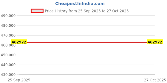 moglix.com ZKL 150x225x56mm Spherical Roller Bearing, 23030EW33MH NF (Pack of 20) zkl Price History Graph from 25 Sep 2025 to 26 Oct 2025
