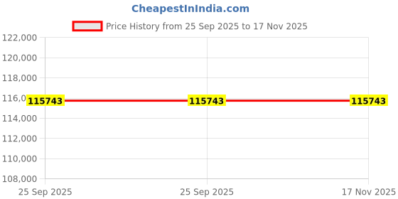 moglix.com ZKL 150x225x56mm Spherical Roller Bearing, 23030EW33MH NF (Pack of 5) zkl Price History Graph from 25 Sep 2025 to 17 Nov 2025