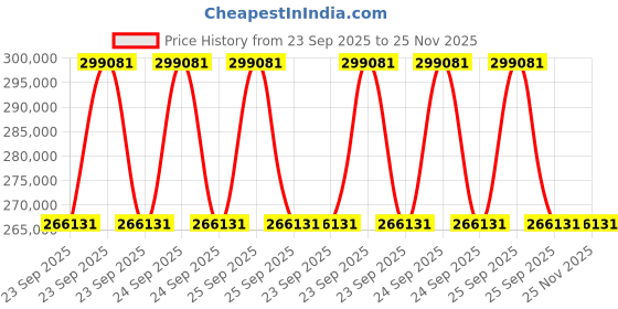 moglix.com ZKL 150x225x75mm Spherical Roller Bearing, 24030CK30W33M C3 (Pack of 10) zkl Price History Graph from 23 Sep 2025 to 24 Nov 2025