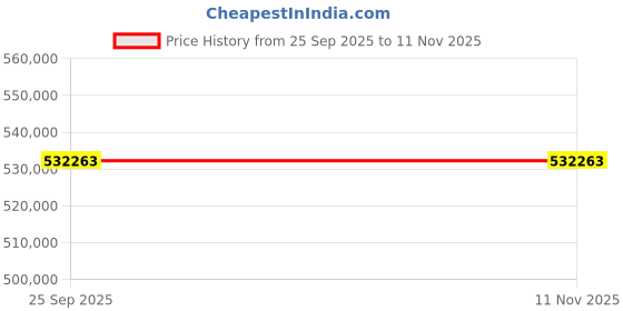moglix.com ZKL 150x225x75mm Spherical Roller Bearing, 24030CK30W33M C3 (Pack of 20) zkl Price History Graph from 25 Sep 2025 to 11 Nov 2025