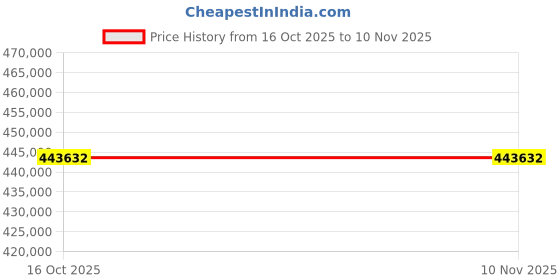 moglix.com ZKL 150x225x75mm Spherical Roller Bearing, 24030CW33J C3 NF (Pack of 20) zkl Price History Graph from 16 Oct 2025 to 10 Nov 2025