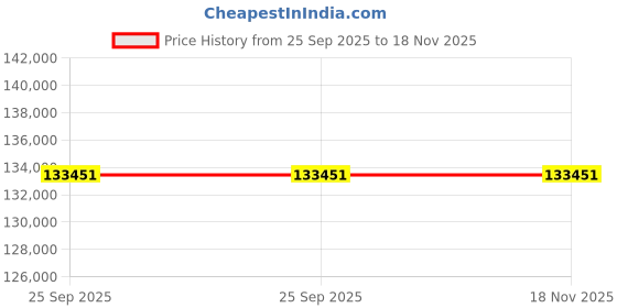 moglix.com ZKL 150x225x75mm Spherical Roller Bearing, 24030EW33MH C3 NF (Pack of 5) zkl Price History Graph from 25 Sep 2025 to 17 Nov 2025
