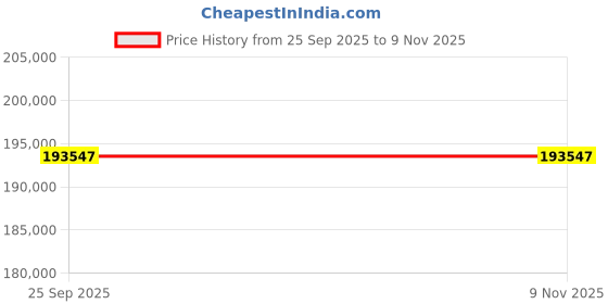 moglix.com ZKL 150x250x100mm Spherical Roller Bearing, 24130CK30W33J C3 (Pack of 5) zkl Price History Graph from 25 Sep 2025 to 8 Nov 2025