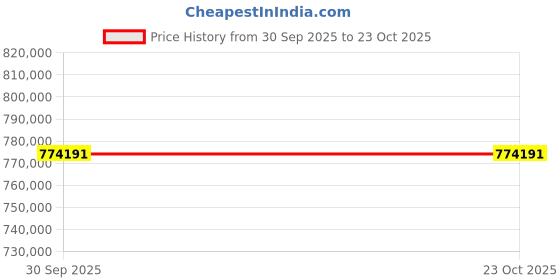 moglix.com ZKL 150x250x100mm Spherical Roller Bearing, 24130CK30W33J (Pack of 20) zkl Price History Graph from 30 Sep 2025 to 23 Oct 2025