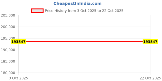 moglix.com ZKL 150x250x100mm Spherical Roller Bearing, 24130CW33J C3 (Pack of 5) zkl Price History Graph from 3 Oct 2025 to 22 Oct 2025