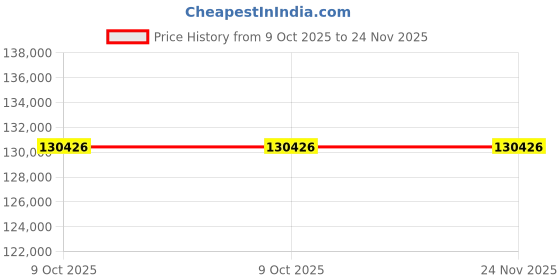 moglix.com ZKL 150x250x60mm Spherical Thrust Roller Bearing, 29330EJ (Pack of 5) zkl Price History Graph from 9 Oct 2025 to 23 Nov 2025