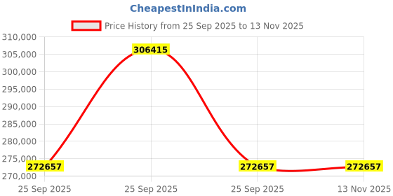 moglix.com ZKL 150x250x80mm Spherical Roller Bearing, 23130CKW33J C3 (Pack of 10) zkl Price History Graph from 25 Sep 2025 to 13 Nov 2025