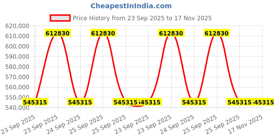 moglix.com ZKL 150x250x80mm Spherical Roller Bearing, 23130CKW33J (Pack of 20) zkl Price History Graph from 23 Sep 2025 to 17 Nov 2025