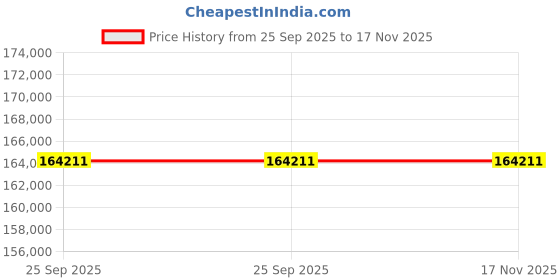 moglix.com ZKL 150x250x80mm Spherical Roller Bearing, 23130KW33M (Pack of 5) zkl Price History Graph from 25 Sep 2025 to 17 Nov 2025