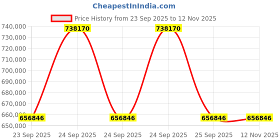 moglix.com ZKL 150x250x80mm Spherical Roller Bearing, 23130W33M C3 (Pack of 20) zkl Price History Graph from 23 Sep 2025 to 10 Nov 2025