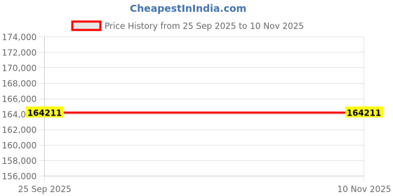 moglix.com ZKL 150x250x80mm Spherical Roller Bearing, 23130W33M C3 (Pack of 5) zkl Price History Graph from 25 Sep 2025 to 10 Nov 2025