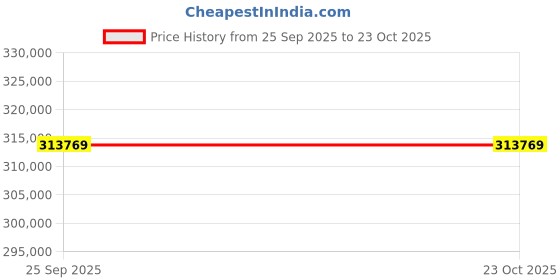 moglix.com ZKL 150x270x45mm Single Row Cylindrical Roller Bearing, NJ230EM C3 (Pack of 10) zkl Price History Graph from 25 Sep 2025 to 23 Oct 2025