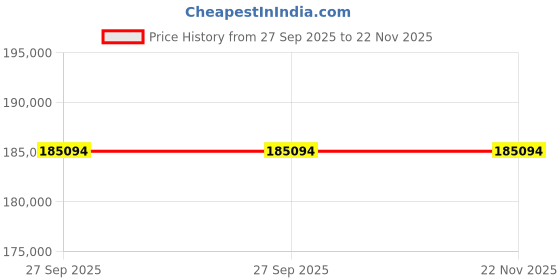 moglix.com ZKL 150x270x45mm Single Row Cylindrical Roller Bearing, NU230 (Pack of 10) zkl Price History Graph from 27 Sep 2025 to 22 Nov 2025