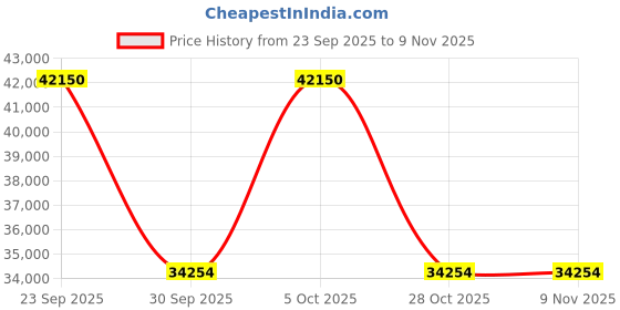 moglix.com ZKL 150x270x45mm Single Row Cylindrical Roller Bearing, NU230EM C3 zkl Price History Graph from 23 Sep 2025 to 7 Nov 2025