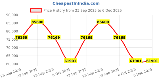 moglix.com ZKL 150x270x73mm Single Row Cylindrical Roller Bearing, NJ2230EM C3 zkl Price History Graph from 23 Sep 2025 to 5 Dec 2025