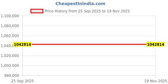 moglix.com ZKL 150x270x73mm Single Row Cylindrical Roller Bearing, NU2230EM C3 (Pack of 20) zkl Price History Graph from 25 Sep 2025 to 18 Nov 2025