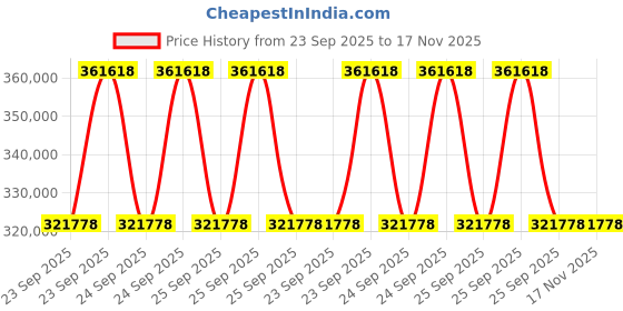 moglix.com ZKL 150x270x73mm Spherical Roller Bearing, 22230EW33J NF (Pack of 10) zkl Price History Graph from 23 Sep 2025 to 17 Nov 2025