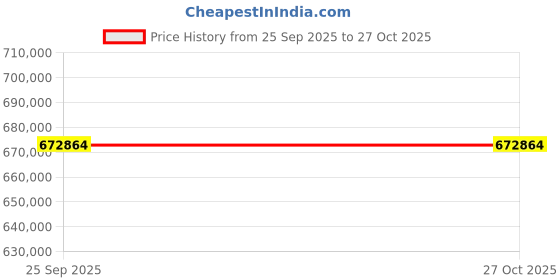 moglix.com ZKL 150x270x73mm Spherical Roller Bearing, 22230W33M (Pack of 20) zkl Price History Graph from 25 Sep 2025 to 26 Oct 2025