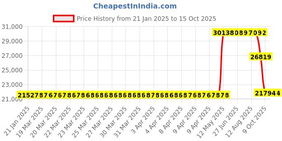 moglix.com ZKL 150x270x77mm Metric Series Single Row Tapered Roller Bearing, 32230A zkl Price History Graph from 21 Jan 2025 to 15 Oct 2025