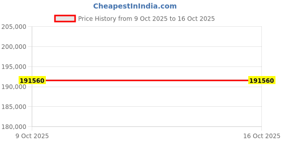 moglix.com ZKL 150x270x77mm Metric Series Single Row Tapered Roller Bearing, 32230A (Pack of 10) zkl Price History Graph from 9 Oct 2025 to 16 Oct 2025