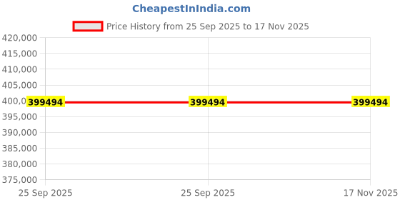 moglix.com ZKL 150x270x96mm Spherical Roller Bearing, 23230CW33J (Pack of 10) zkl Price History Graph from 25 Sep 2025 to 17 Nov 2025