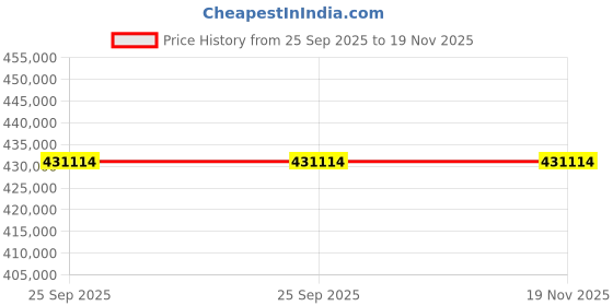 moglix.com ZKL 150x270x96mm Spherical Roller Bearing, 23230CW33M C3 (Pack of 10) zkl Price History Graph from 25 Sep 2025 to 18 Nov 2025