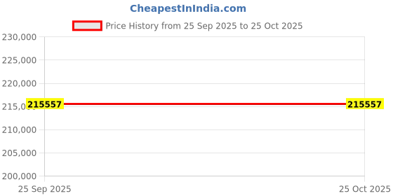 moglix.com ZKL 150x270x96mm Spherical Roller Bearing, 23230CW33M C3 (Pack of 5) zkl Price History Graph from 25 Sep 2025 to 25 Oct 2025