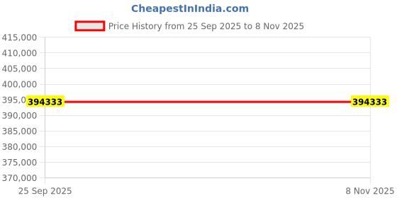 moglix.com ZKL 150x270x96mm Spherical Roller Bearing, 23230EKW33MH C3 NF (Pack of 10) zkl Price History Graph from 25 Sep 2025 to 8 Nov 2025