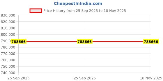 moglix.com ZKL 150x270x96mm Spherical Roller Bearing, 23230EKW33MH C3 NF (Pack of 20) zkl Price History Graph from 25 Sep 2025 to 18 Nov 2025