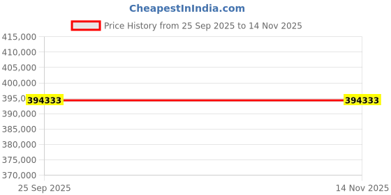 moglix.com ZKL 150x270x96mm Spherical Roller Bearing, 23230EKW33MH NF (Pack of 10) zkl Price History Graph from 25 Sep 2025 to 13 Nov 2025