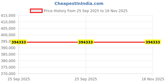 moglix.com ZKL 150x270x96mm Spherical Roller Bearing, 23230EW33MH C3 NF (Pack of 10) zkl Price History Graph from 25 Sep 2025 to 16 Nov 2025